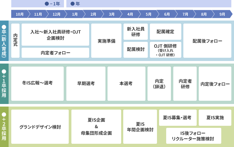 常に3か年が同時進行している採用活動