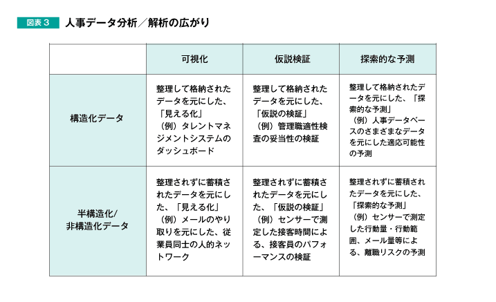 図表3 人事データ分析/解析の広がり