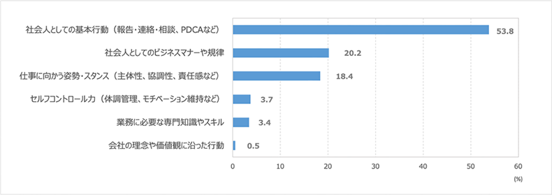 新入社員時代に身につけるべきこと