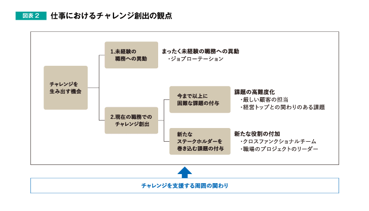 図表2 仕事におけるチャレンジ創出の観点