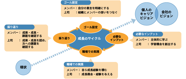 職場で誘発したい思考・行動例