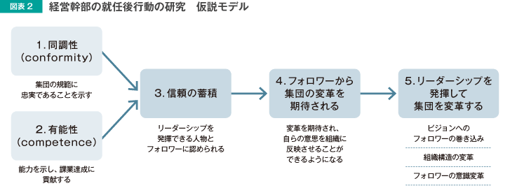 図表2 計絵幹部の就任後行動の研究 仮説モデル