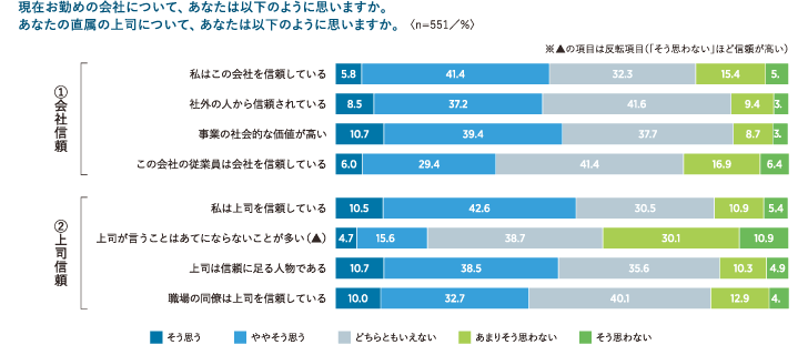 現在の会社信頼・上司信頼