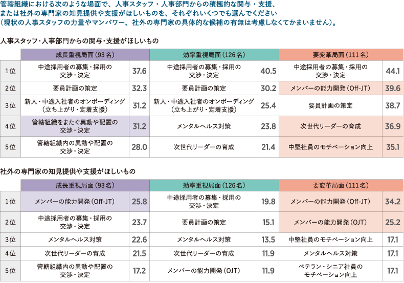 ＜図表4＞支援ニーズのある人材マネジメント施策ランキング