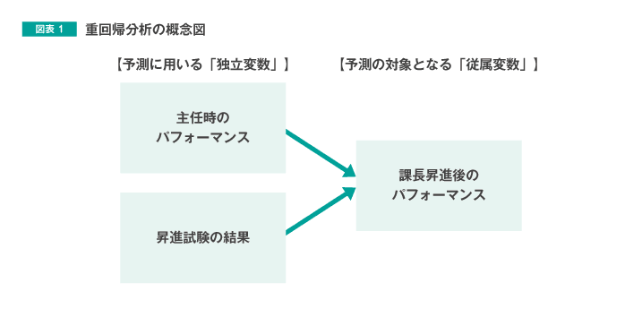図表1 重回帰分析とは