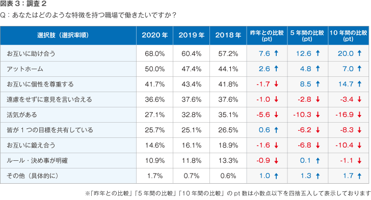 図表3:調査2