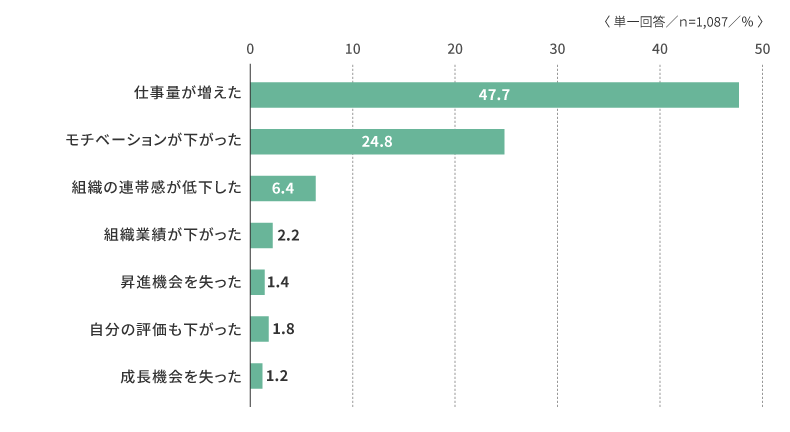 (「自分の同僚や上司に『静かな退職』をしている人がいる」に「あてはまる」「どちらかといえばあてはまる」と回答した人のみ)「自分の同僚や上司に『静かな退職」をしている人がいることで生じた不利益はありましたか。以下から1つカテゴリーを選択したうえで、具体的に教えてください」の回答結果 ※未回答については図表から割愛