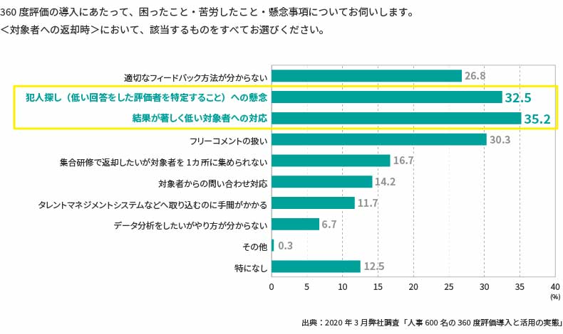<図表6>360 度評価の導入にあたって困ったこと(結果報告時・対象者への返却時)