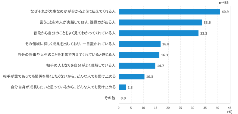 <図表12>耳が痛いことを受け止められる上司・先輩像