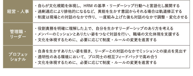 ＜図表3＞ユーザスペースの異能を生かす文化を支える行動（例）