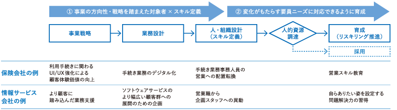 <図表1>リスキリングとは、事業の戦略転換に合わせて人的資源を変えていくこと