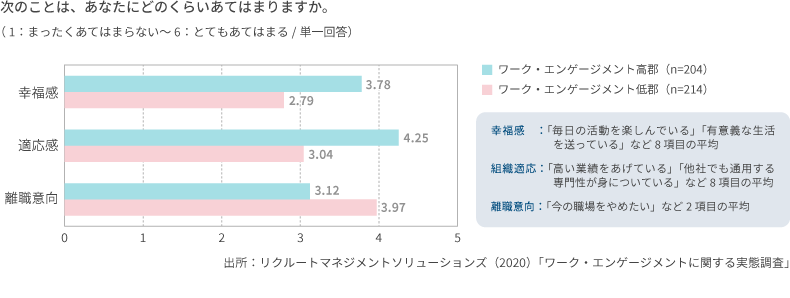 一方で、先行研究では、働きがいが高いほど、社員の定着率が高く、労働生産性が高いことが分かっています（厚生労働省、2019、令和元年版労働経済の分析－人手不足の下での「働き方」をめぐる課題について－）。また、弊社の調査でも、ワーク・エンゲージメントが高い群は低い群に比べ、幸福感と適応感が高く、離職意向は低いことが分かっています（図表7）。   ＜図表7＞働きがいと幸福感、適応感、離職意向との関係