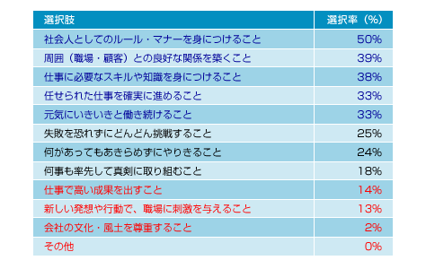 図表01　あなたが社会人として働いていくうえで大切にしたいことは何ですか？（選択率順）