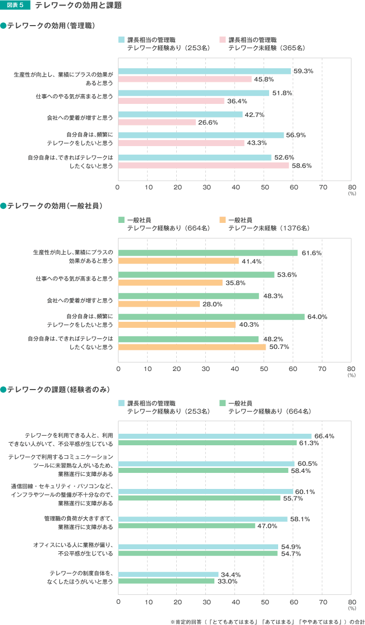 テレワークの効用と課題