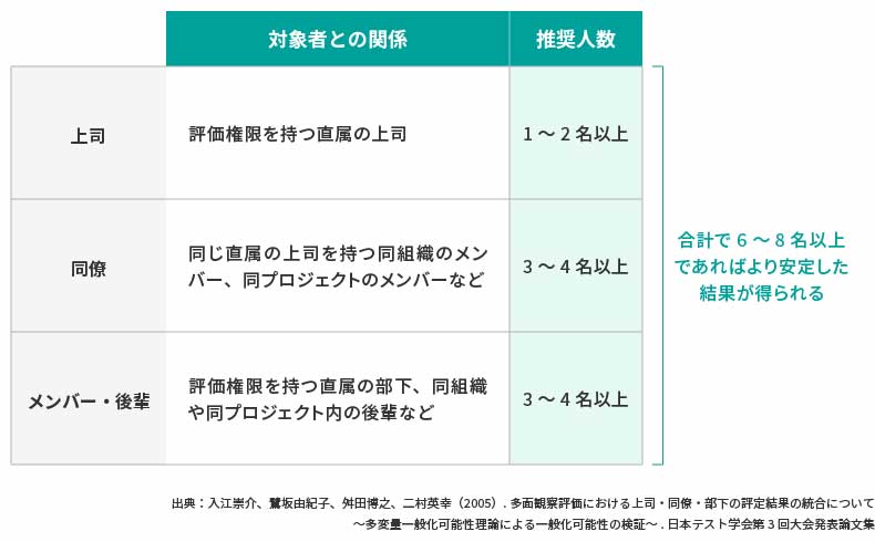 <図表13>回答者人数の目安