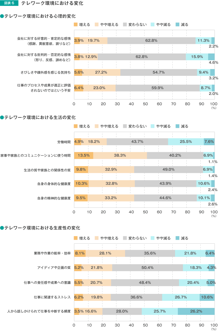 テレワーク環境における変化