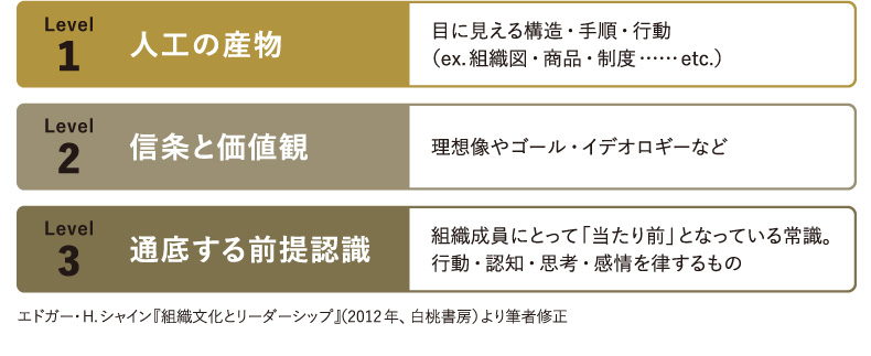 ＜図表1＞組織文化の３つのレベル