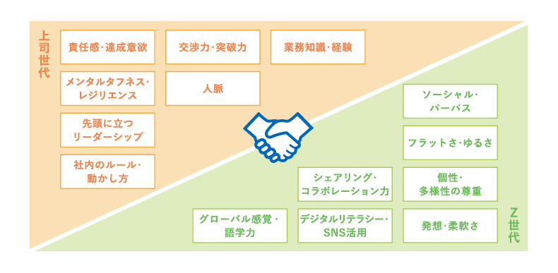 上司世代とZ世代
