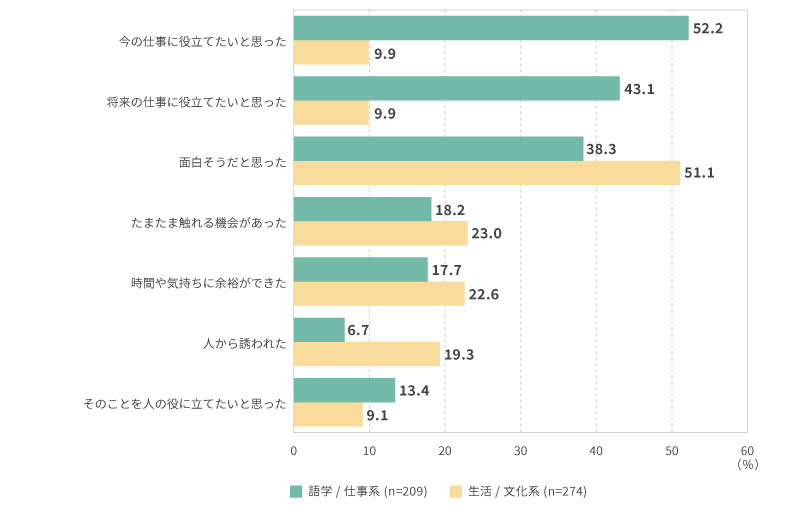 ＜図表6＞学び始めた理由・きっかけ
