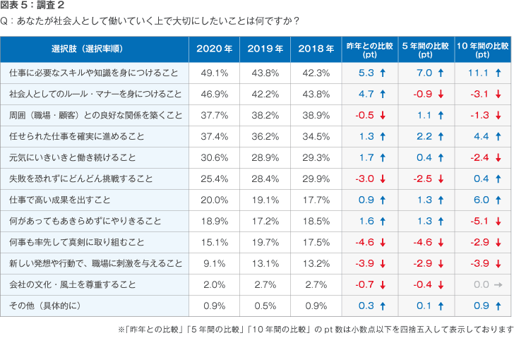図表5:調査2