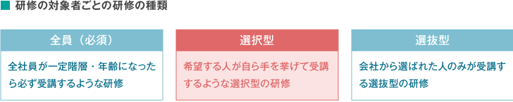 研究の対象者ごとの研修の種類