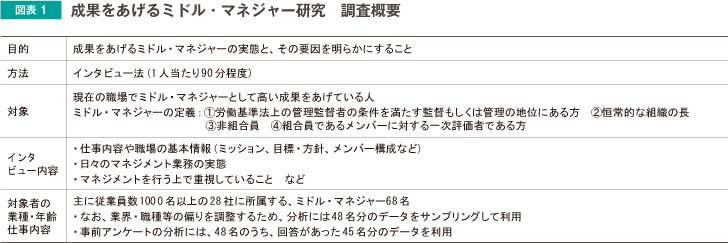 図表1 成果をあげるミドル・マネジャー研究 調査概要