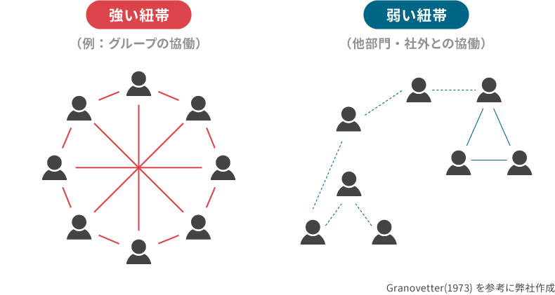 ＜図表3＞強い紐帯と弱い紐帯