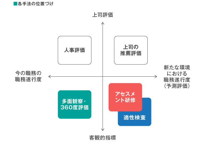 各手法の位置づけ