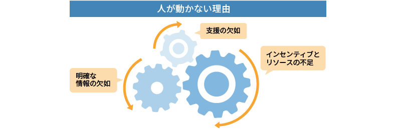 人が動かない理由