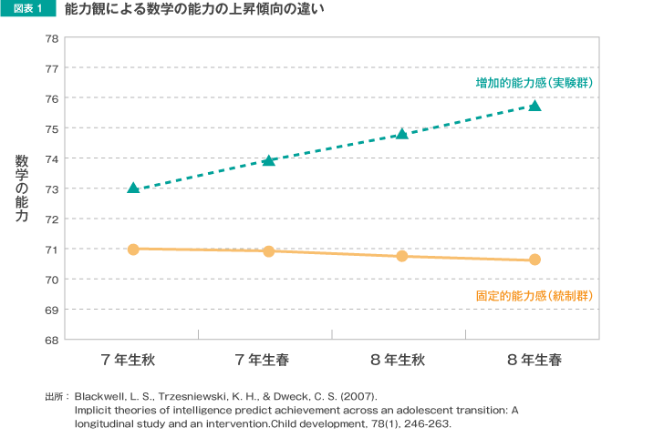 図表1 能力観による数学の能力の上昇傾向の違い