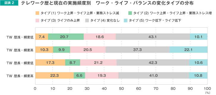 テレワーク歴と現在の実施頻度ワーク・ライフ・バランスの変化タイプの分布