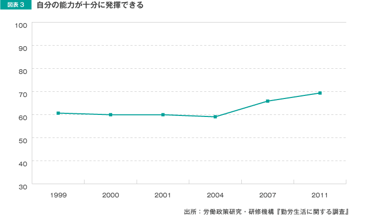 図表3 自分の能力が十分に発揮できる