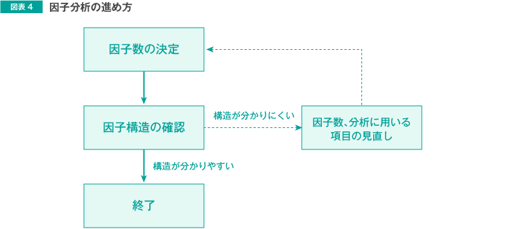 図表4 因子分析の進め方