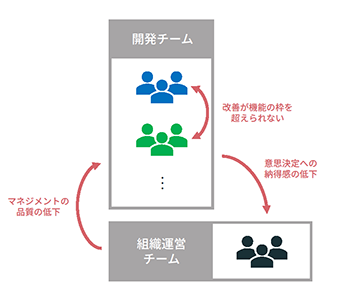2019年の組織再編後に顕在化した問題