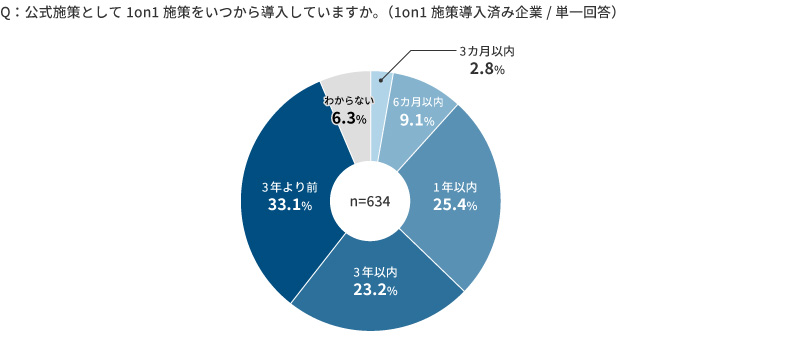 ＜図表2＞1on1の導入時期