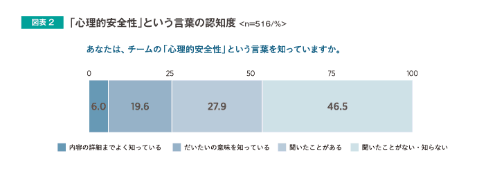 「心理的安全性」という言葉の認知度