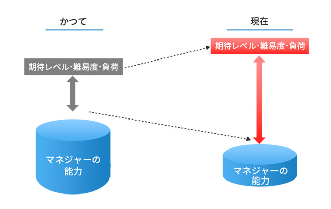 <図表4>期待レベルと能力のギャップ拡大
