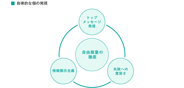 自律的な個の発現