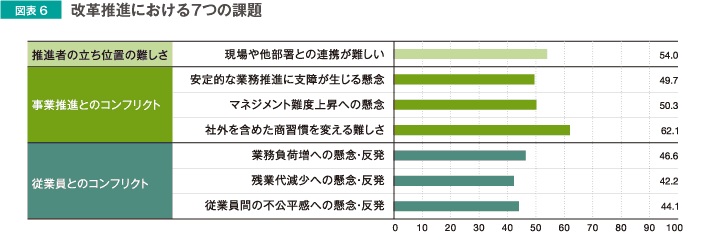 図表6 改革推進における7つの課題
