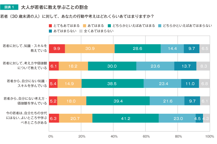 大人が若者に教え学ぶことの割合