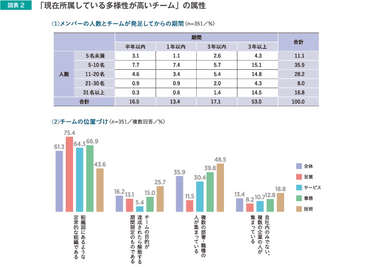 「現在所属している多様性が高いチーム」の属性