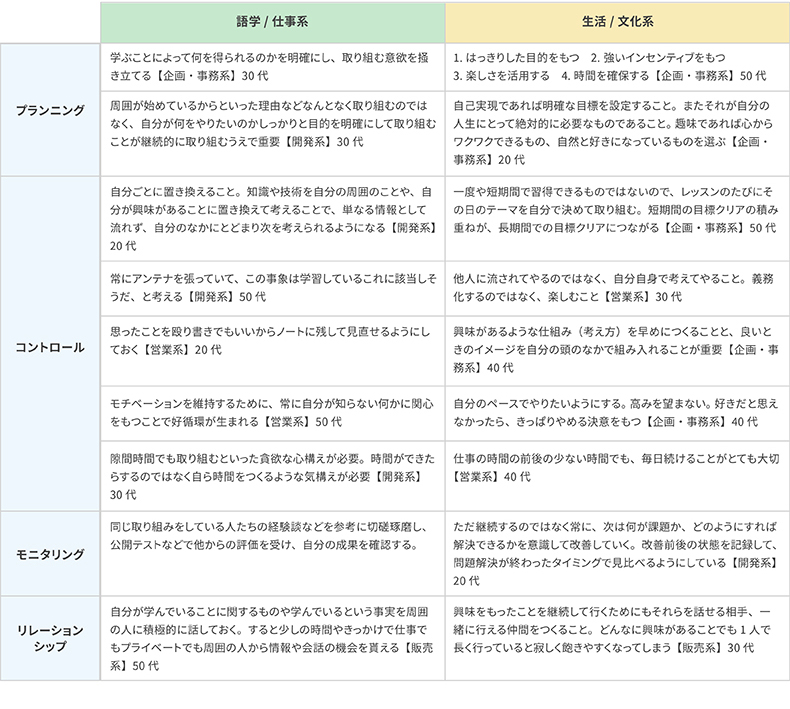 ＜図表9＞自律的な学びを継続するための持論