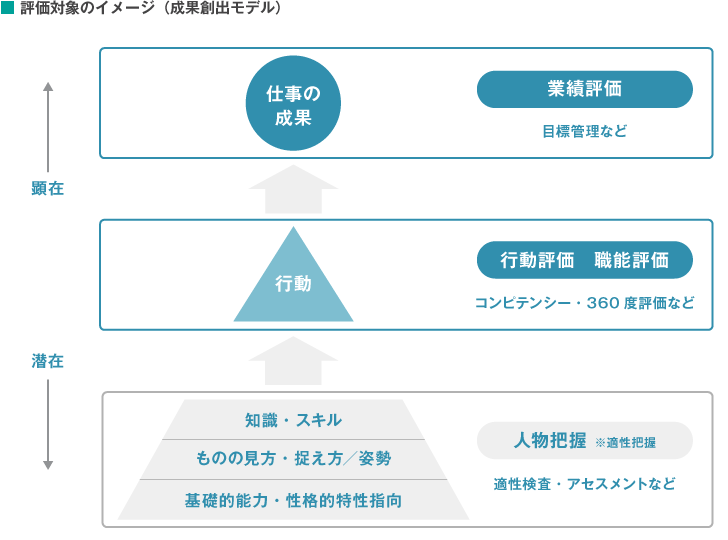 評価対象のイメージ（成果創出モデル）
