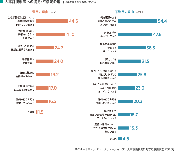 人事評価制度への満足/不満足の理由＜あてはまるものすべて/%＞
