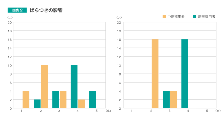 図表2 ばらつきの影響