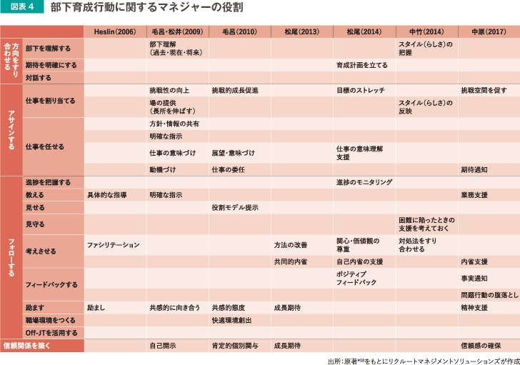 図表4 部下育成行動に関するマネジャーの役割