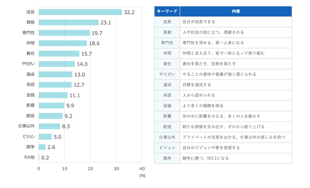 仕事をするうえで重視したいことの図表