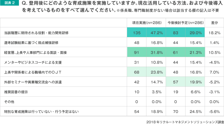 Q登用後にどのような育成施策を実施していますか。