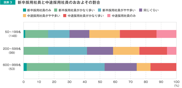 新卒採用社員と中途採用社員のおおよその割合