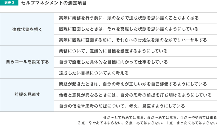 セルフマネジメントの測定項目
